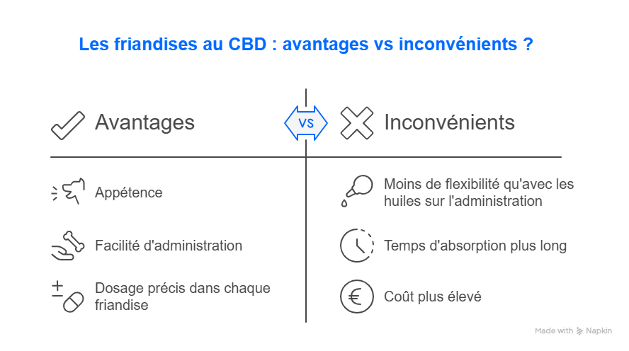 Les friandises au CBD : avantages vs inconv&eacute;nients ?